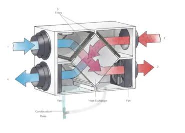 Why is it important to ventilate?