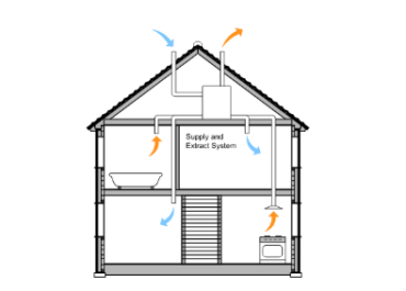 Mechanical Ventilation with Heat Recovery (MVHR) (previously known as System 4)