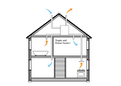 Mechanical Ventilation With Heat Recovery (MVHR) (previously Known As ...